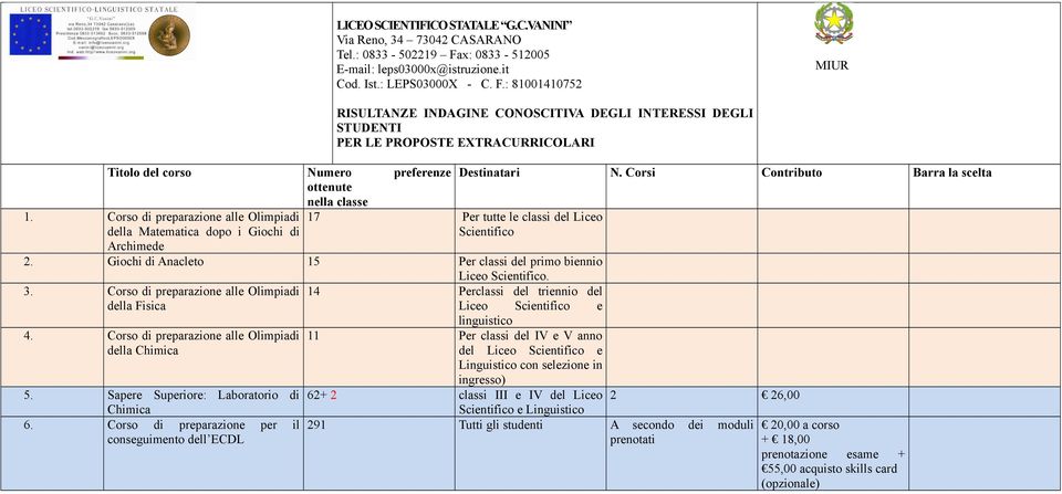 del Liceo Scientifico 2. Giochi di Anacleto 15 Per classi del primo biennio Liceo Scientifico. 3. Corso di preparazione alle Olimpiadi 14 Perclassi del triennio del della Fisica Liceo Scientifico e 4.