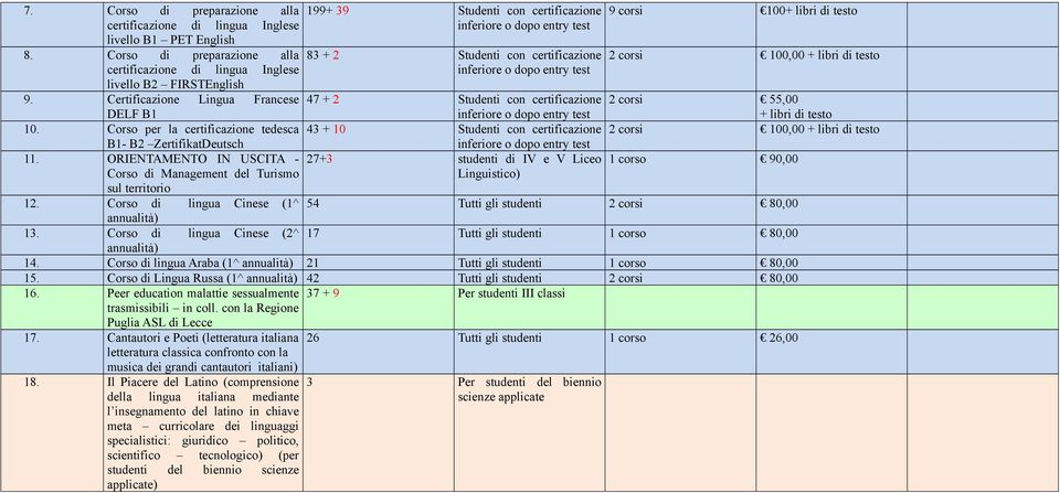 ORIENTAMENTO IN USCITA - Corso di Management del Turismo sul territorio 199+ 39 Studenti con certificazione 83 + 2 Studenti con certificazione 47 + 2 Studenti con certificazione 43 + 10 Studenti con