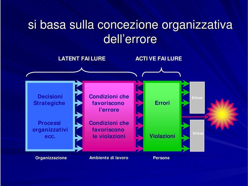 errore Errori Difese Processi organizzativi ecc.