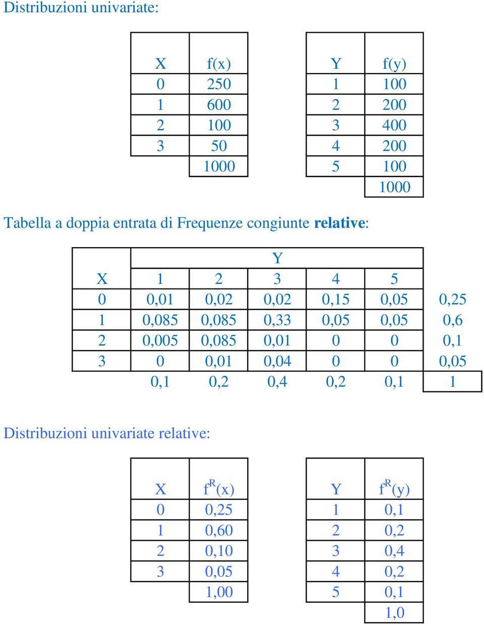 0,085 0,085 0,33 0,05 0,05 0,6 2 0,005 0,085 0,01 0 0 0,1 3 0 0,01 0,04 0 0 0,05 0,1 0,2 0,4 0,2 0,1 1