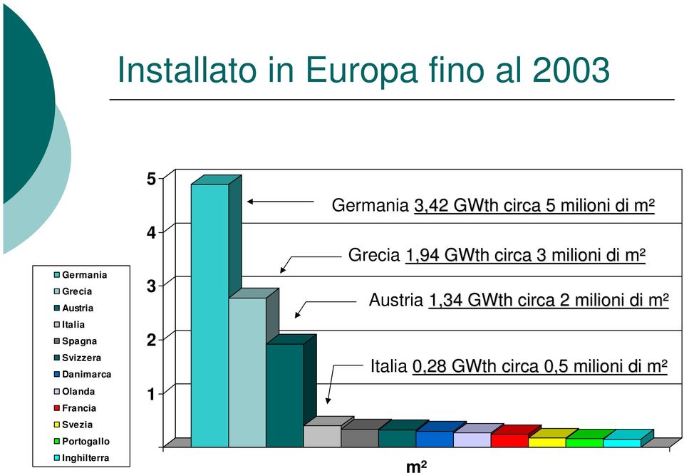 Germania 3,42 GWth circa 5 milioni di m² m Grecia 1,94 GWth circa 3 milioni di
