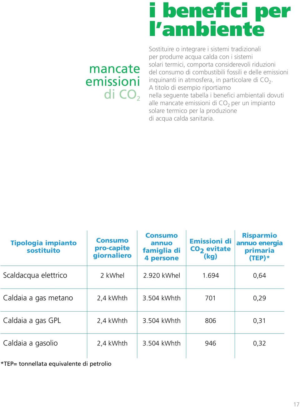 A titolo di esempio riportiamo nella seguente tabella i benefici ambientali dovuti alle mancate emissioni di CO 2 per un impianto solare termico per la produzione di acqua calda sanitaria.