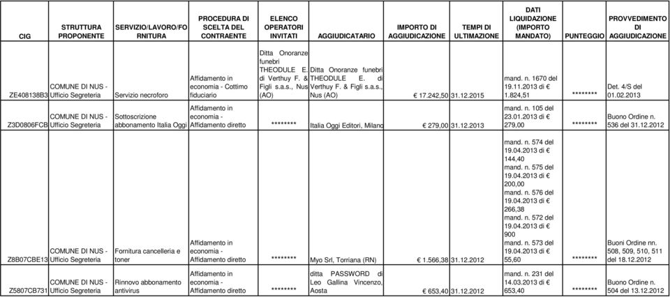 2013 Z3D0806FCB Sottoscrizione abbonamento Italia Oggi Italia Oggi Editori, Milano 279,00 31.12.2013 mand. n. 105 del 23.01.2013 di 279,00 ******** 536 del 31.12.2012 Z8B07CBE13 Fornitura cancelleria e toner Myo Srl, Torriana (RN) 1.