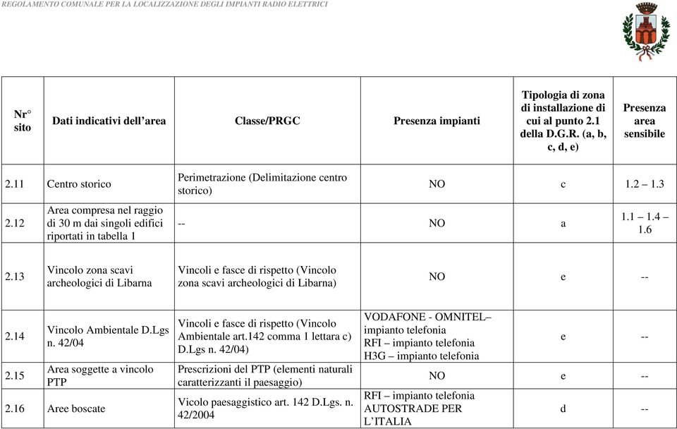 13 Vincolo zona scavi archeologici di Libarna Vincoli e fasce di rispetto (Vincolo zona scavi archeologici di Libarna) NO e -- 2.14 2.15 Vincolo Ambientale D.Lgs n.