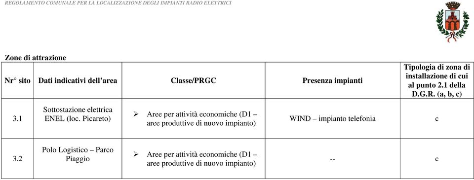 Picareto) Aree per attività economiche (D1 aree produttive di nuovo impianto) WIND impianto