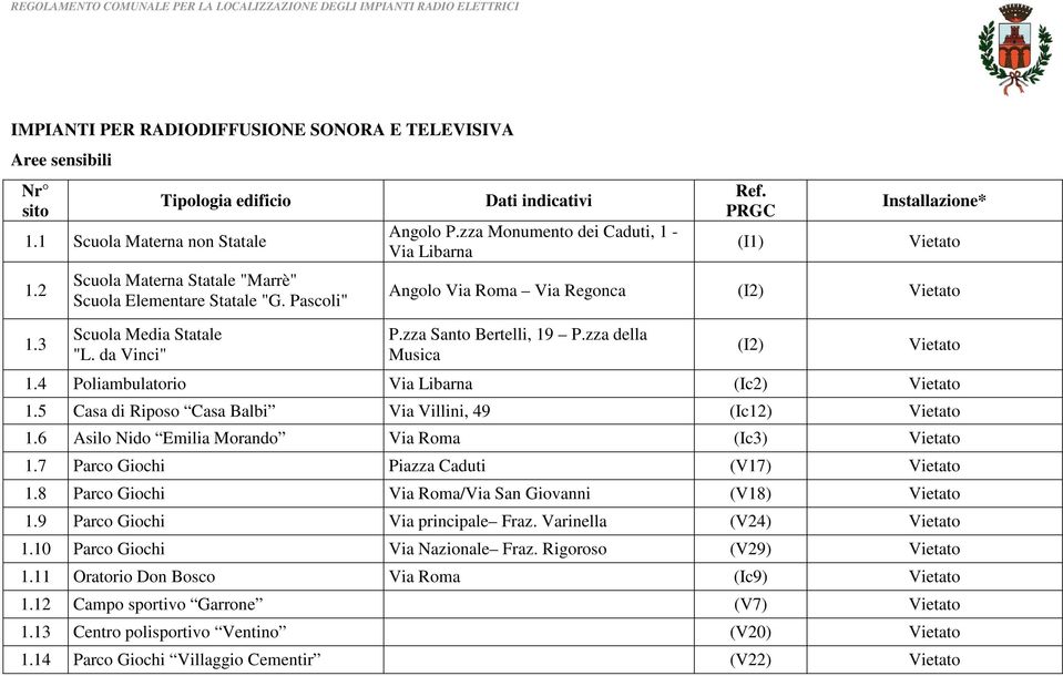 zza Santo Bertelli, 19 P.zza della Musica (I2) Vietato 1.4 Poliambulatorio Via Libarna (Ic2) Vietato 1.5 Casa di Riposo Casa Balbi Via Villini, 49 (Ic12) Vietato 1.