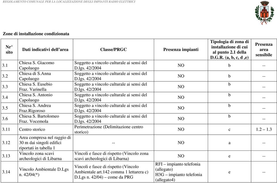 14 Area compresa nel raggio di 30 m dai singoli edifici riportati in tabella 1 Vincolo zona scavi archeologici di Libarna Vincolo Ambientale D.Lgs n.