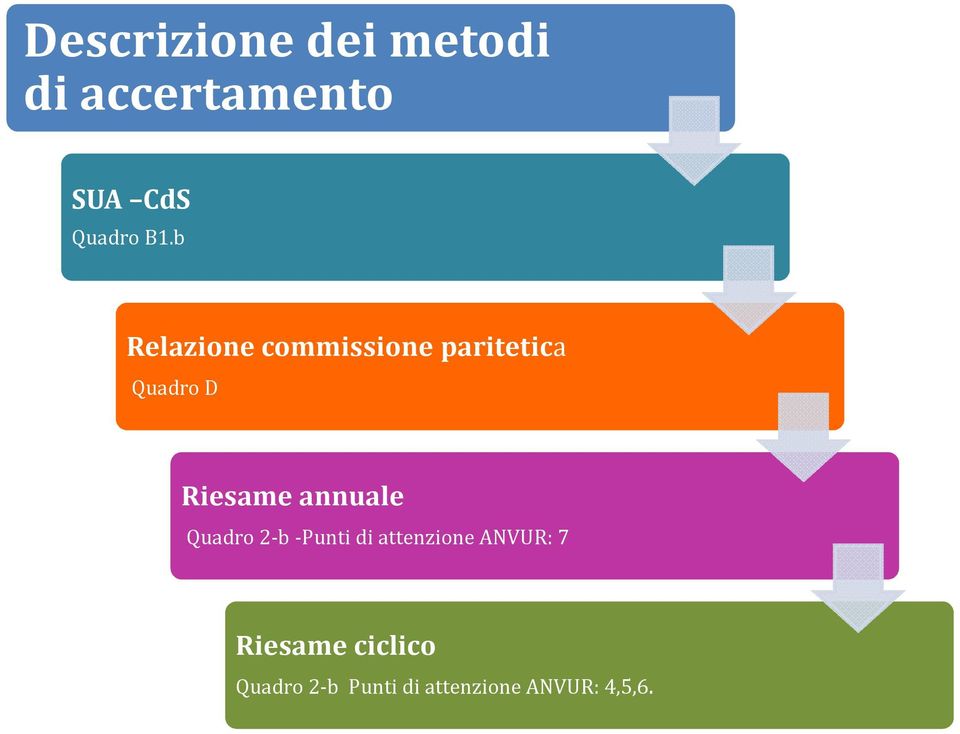 annuale Quadro 2-b -Punti di attenzione ANVUR: 7