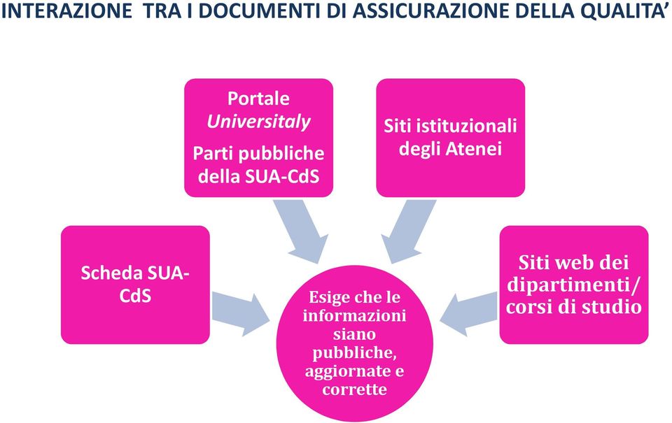 degli Atenei Scheda SUA- CdS Esige che le informazioni siano