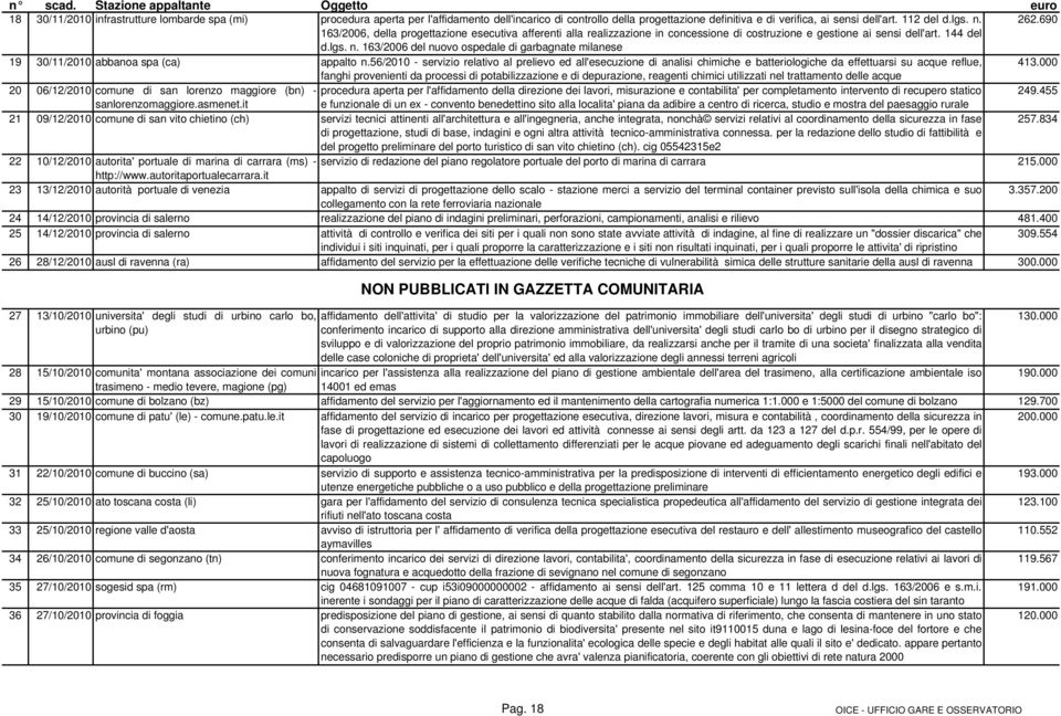 dell'art. 112 del d.lgs. n. 262.690 163/2006, della progettazione esecutiva afferenti alla realizzazione in concessione di costruzione e gestione ai sensi dell'art. 144 del d.lgs. n. 163/2006 del nuovo ospedale di garbagnate milanese 19 30/11/2010 abbanoa spa (ca) appalto n.