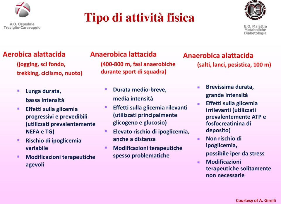 terapeutiche agevoli Durata medio-breve, media intensità Effetti sulla glicemia rilevanti (utilizzati principalmente glicogeno e glucosio) Elevato rischio di ipoglicemia, anche a distanza