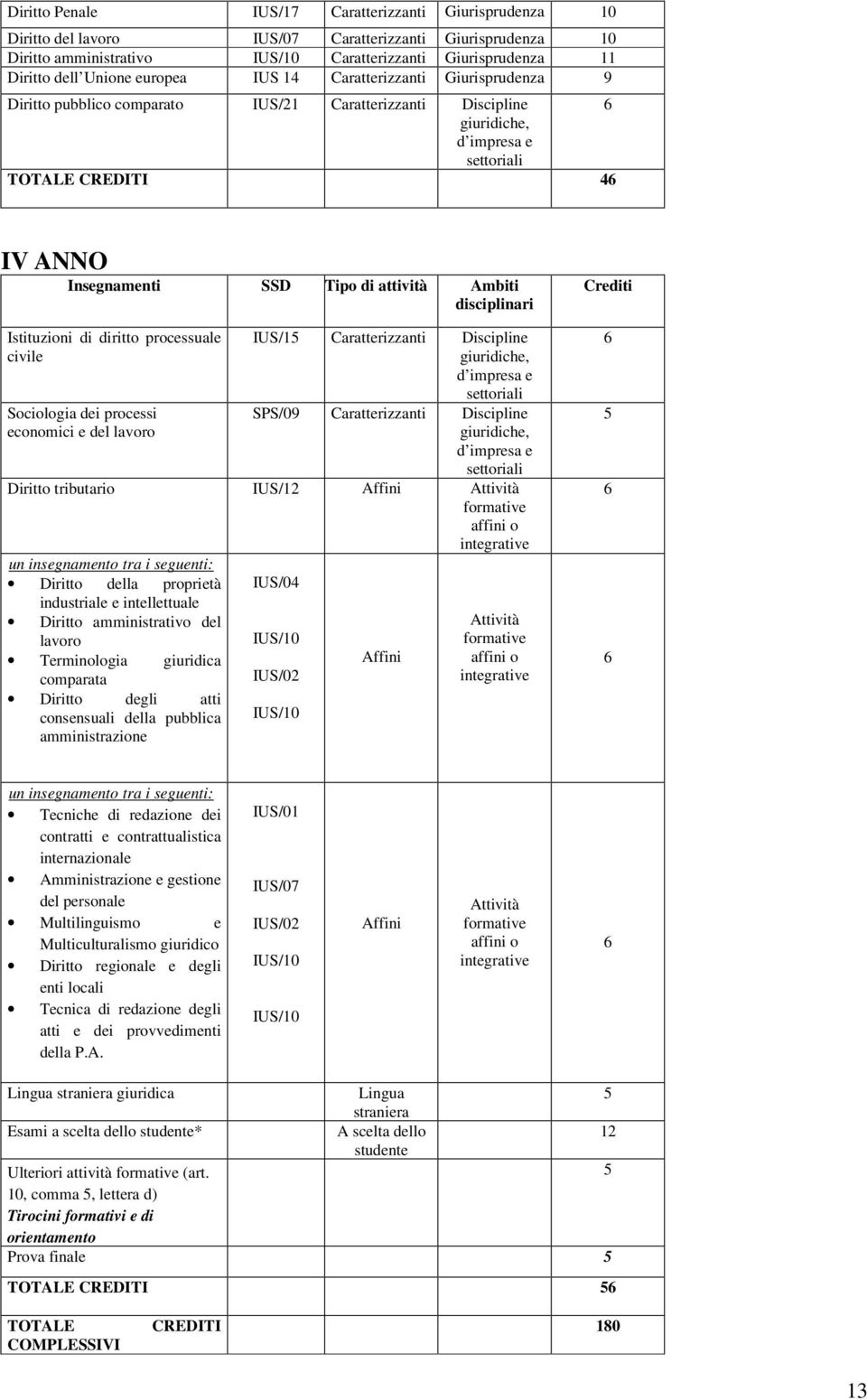 attività Ambiti disciplinari Istituzioni di diritto processuale civile Sociologia dei processi economici e del lavoro IUS/1 Caratterizzanti Discipline giuridiche, d impresa e settoriali SPS/09