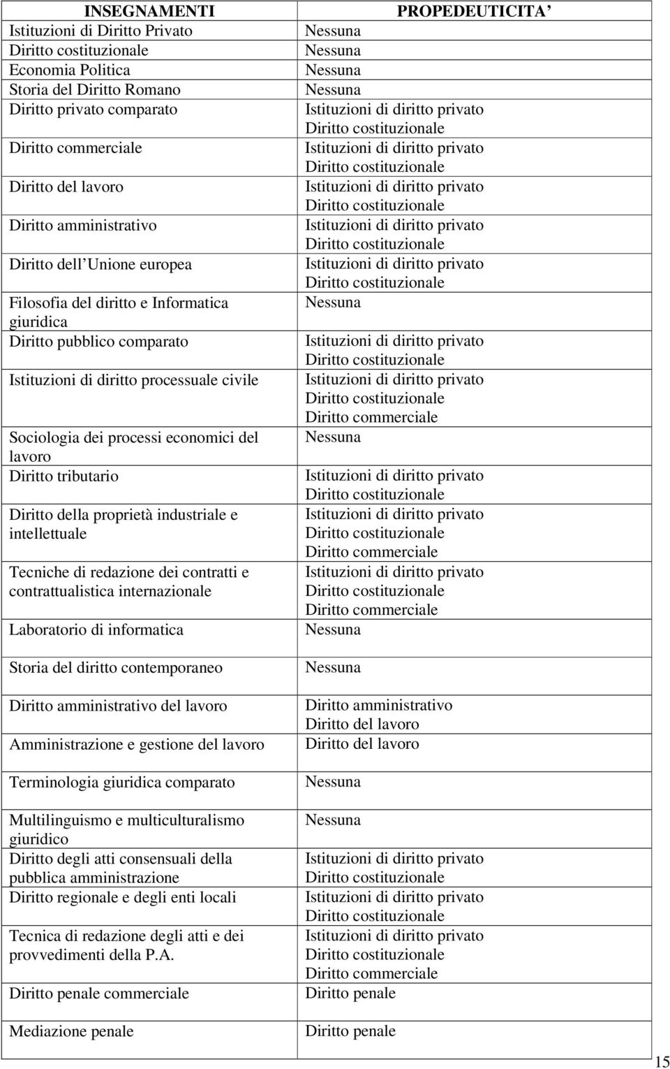 della proprietà industriale e intellettuale Tecniche di redazione dei contratti e contrattualistica internazionale Laboratorio di informatica Storia del diritto contemporaneo Diritto amministrativo