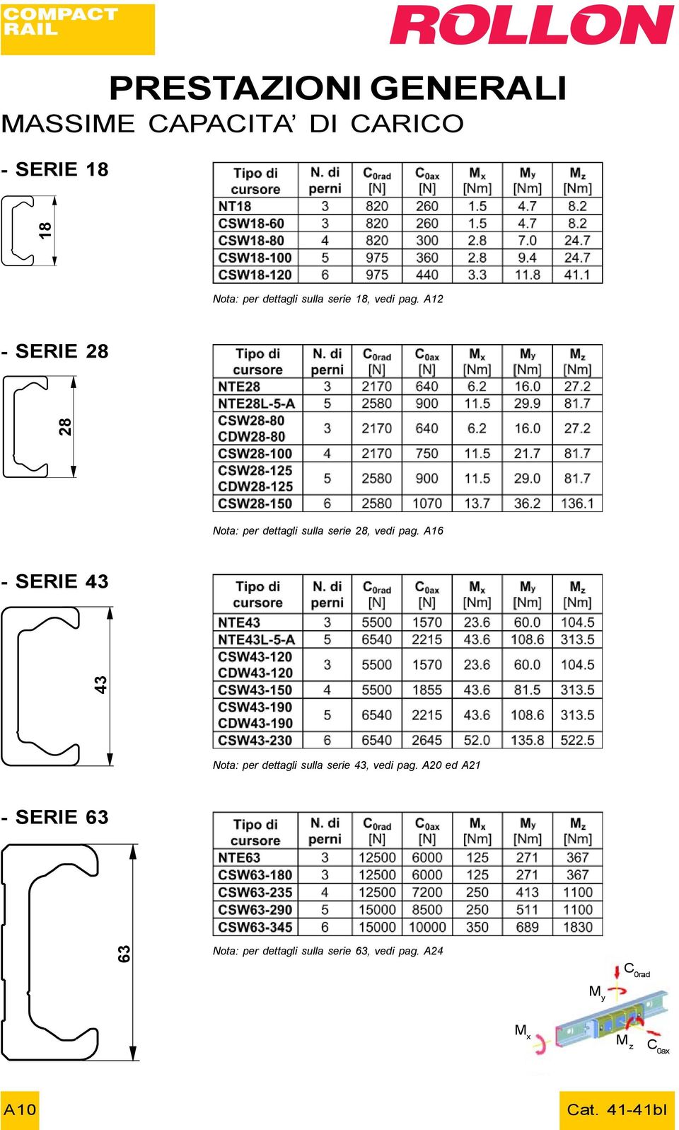 A12 - SERIE 28 28 Nota: per dettagli sulla serie 28, vedi pag.