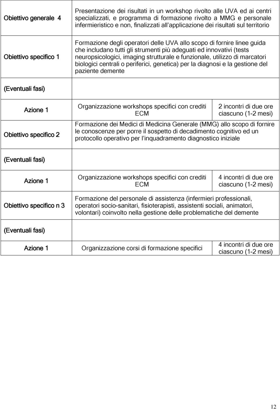 (tests neuropsicologici, imaging strutturale e funzionale, utilizzo di marcatori biologici centrali o periferici, genetica) per la diagnosi e la gestione del paziente demente Obiettivo specifico 2