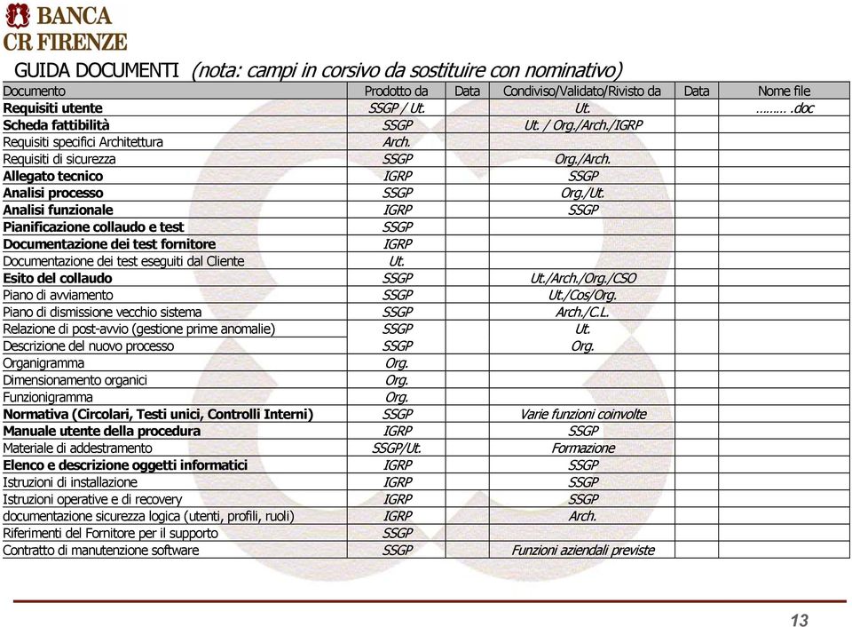 Analisi funzionale IGRP SSGP Pianificazione collaudo e test SSGP Documentazione dei test fornitore IGRP Documentazione dei test eseguiti dal Cliente Ut. Esito del collaudo SSGP Ut./Arch./Org.