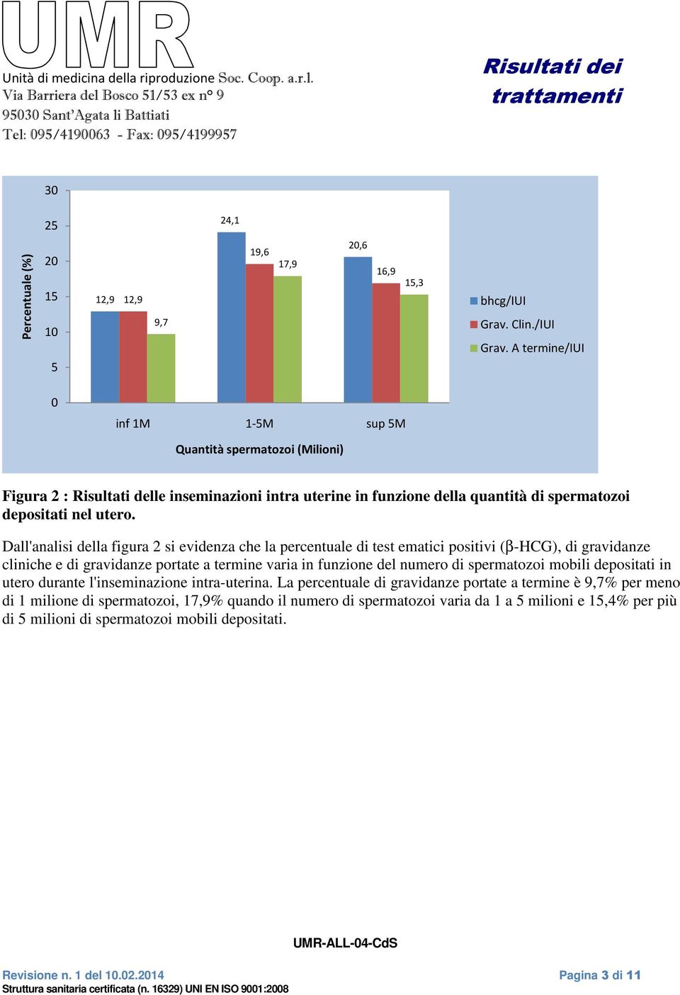 Dall'analisi della figura 2 si evidenza che la percentuale di test ematici positivi (β-hcg), di gravidanze cliniche e di gravidanze portate a termine varia in funzione del numero di spermatozoi