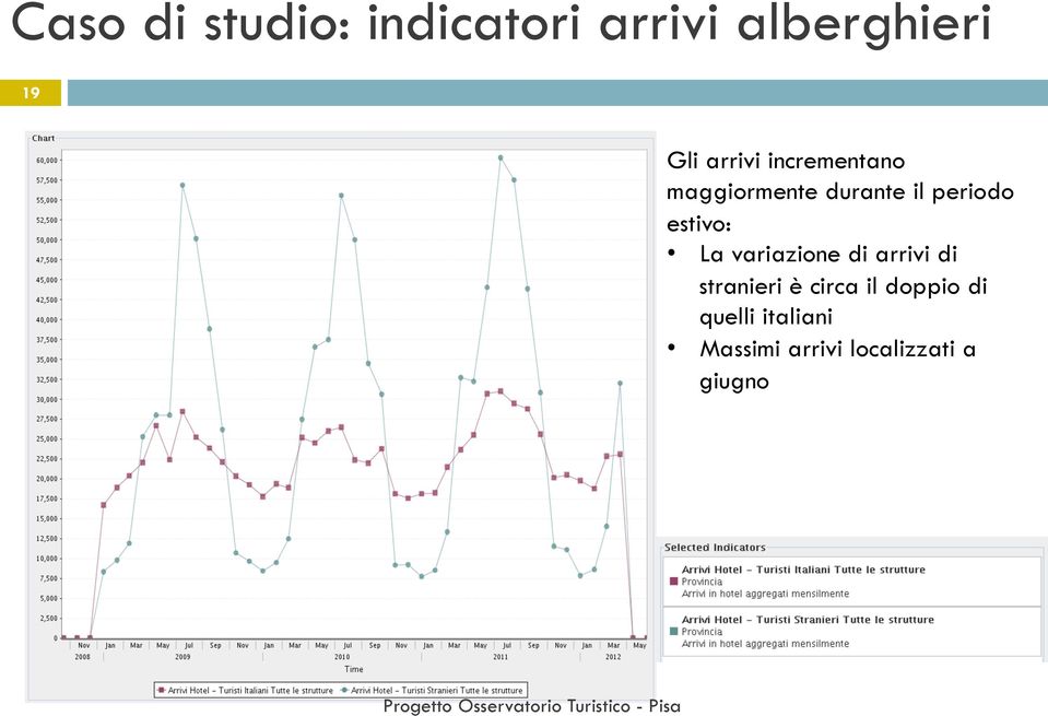 estivo: La variazione di arrivi di stranieri è circa il