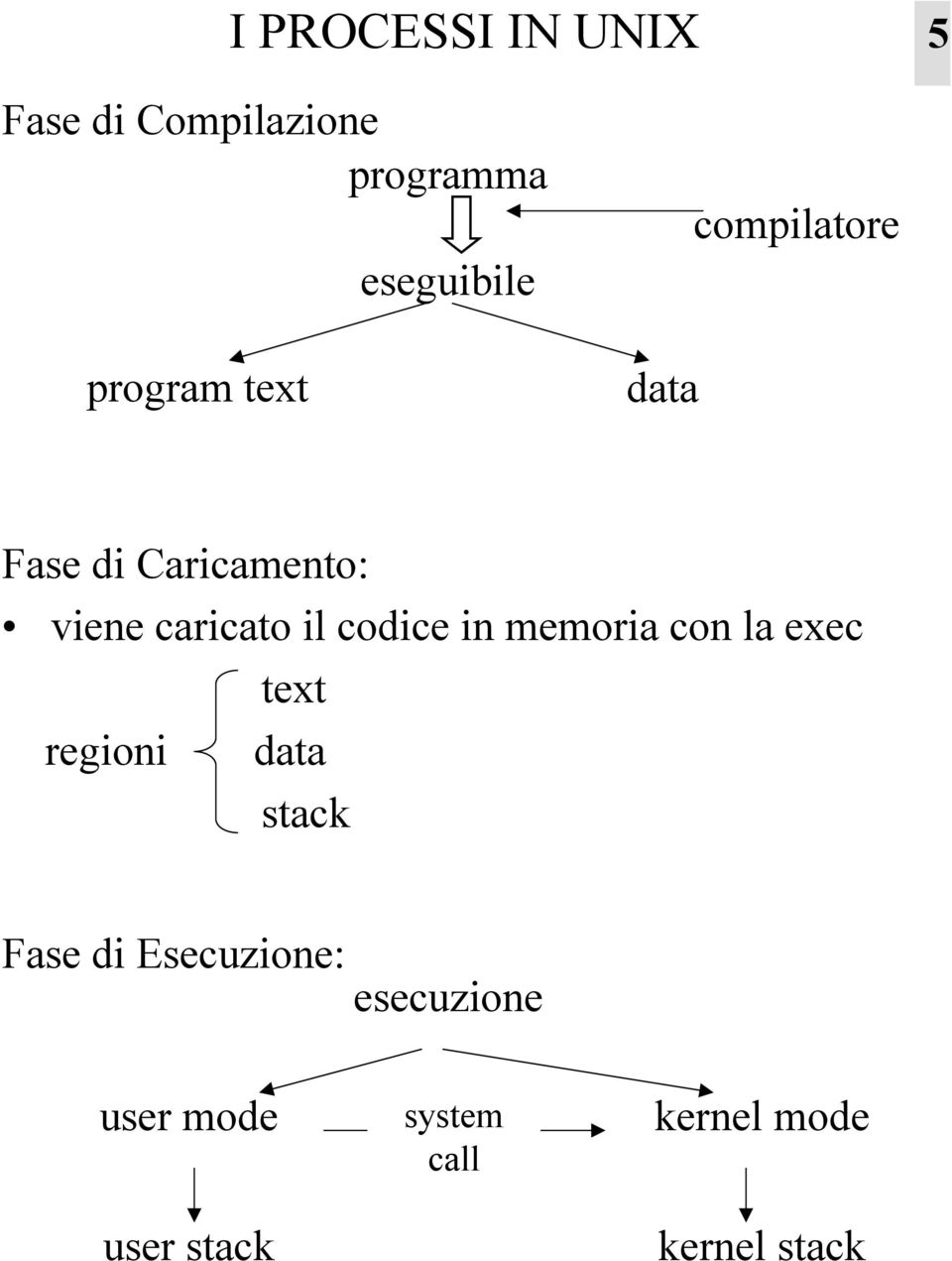 codice in memoria con la exec text regioni data stack Fase di
