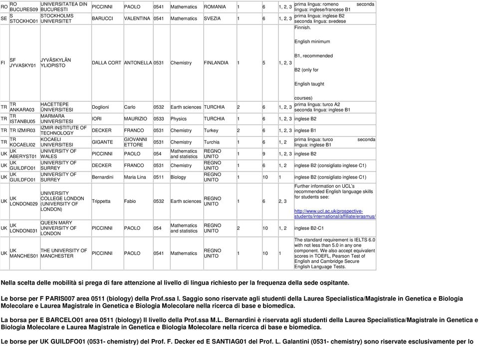 English minimum FI SF JYVASKY01 JYVÄSKYLÄN YLIOPISTO DALLA CORT ANTONELLA 0531 Chemistry FINLANDIA 1 5 1, 2, 3 B1, recommended B2 (only for TR TR ANKARA03 TR TR ISTANBU05 TR TR IZMIR03 TR TR