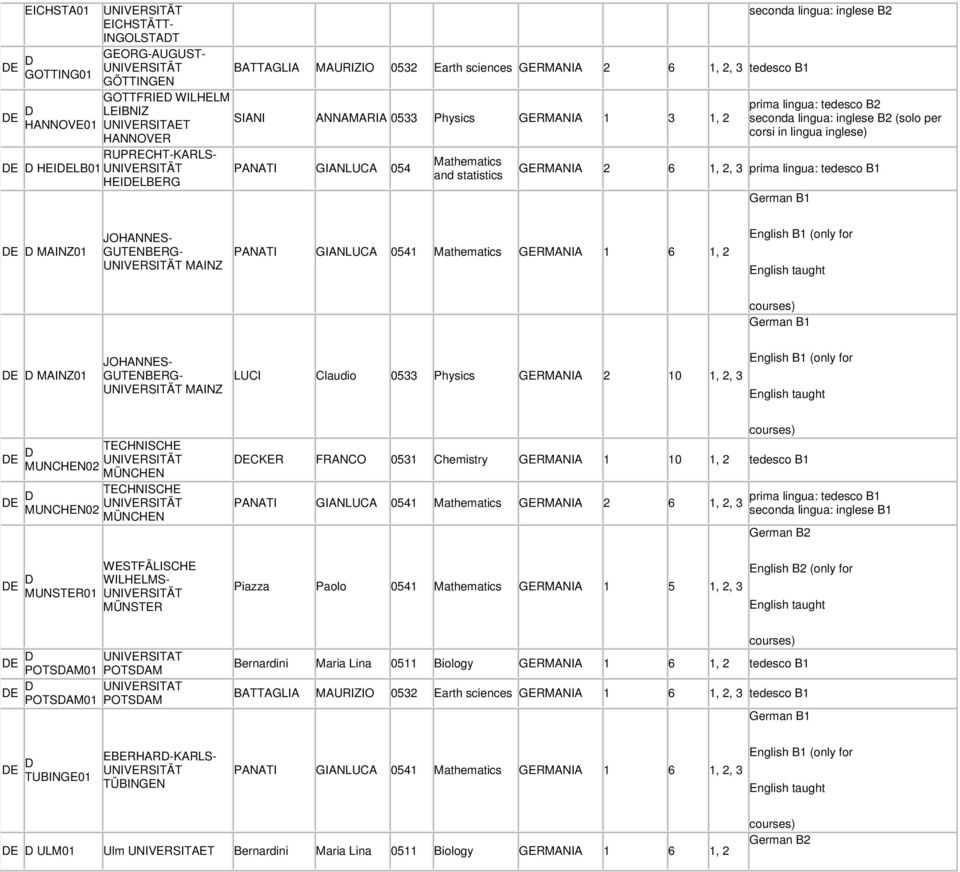 GERMANIA 2 6 1, 2, 3 prima lingua: tedesco B1 German B1 MAINZ01 JOHANNES- GUTENBERG- UNIVERSITÄT MAINZ PANATI GIANLUCA 0541 GERMANIA 1 6 1, 2 English B1 (only for German B1 MAINZ01 JOHANNES-