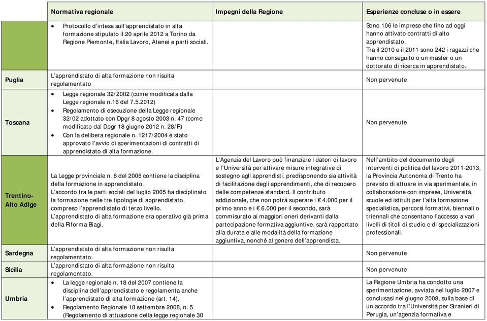 L apprendistato di alta formazione non risulta regolamentato Legge regionale 32/2002 (come modificata dalla Legge regionale n.16 del 7.5.