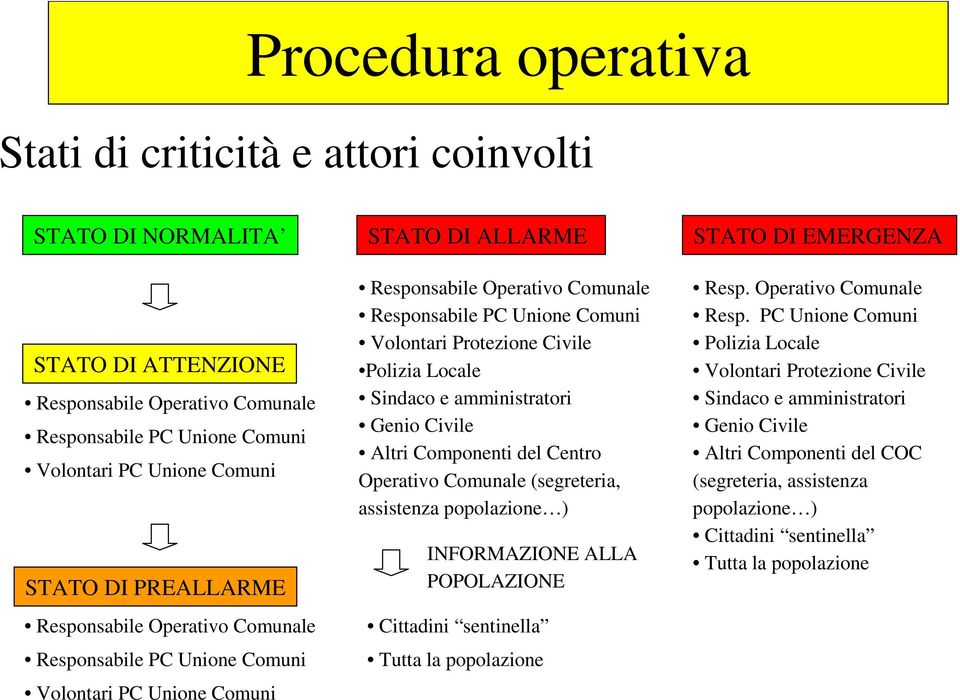 Protezione Civile Polizia Locale Sindaco e amministratori Genio Civile Altri Componenti del Centro Operativo Comunale (segreteria, assistenza popolazione ) INFORMAZIONE ALLA POPOLAZIONE Cittadini