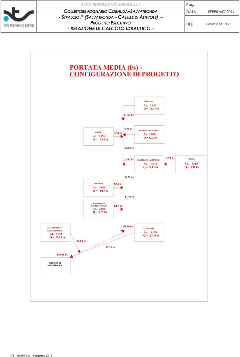 2.062 Q = 5,91 l/s 46,12 l/s FANZOLO Ab. 3.000 Q = 8,59 l/s 8,59 l/s 54,71 l/s S. FLORIANO (CASTELFRANCO) Ab. 3.000 Q = 8,59 l/s 8,59 l/s CASTELFRANCO (SALVATRONDA) Ab.