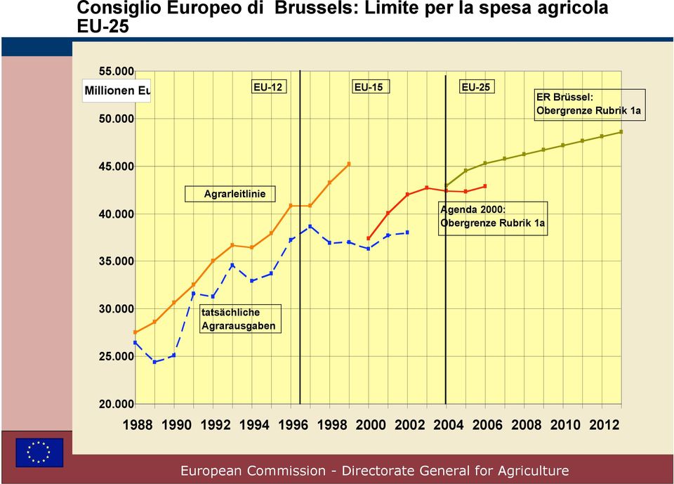 000 40.000 Agrarleitlinie Agenda 2000: Obergrenze Rubrik 1a 35.000 30.
