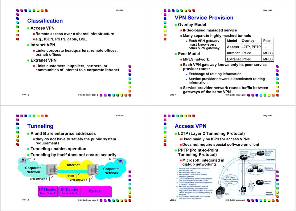 Baldi: see page 2! Many separate highly meshed tunnels! Each VPN gateway Model Overlay Peer must know every other VPN gateway Access L2TP, PPTP --! Peer Model IPSec MPLS!