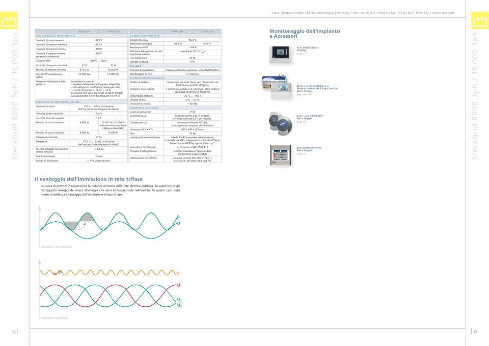 500 Wp Riduzione / limitazione della potenza automatica in caso di - aumento della potenza d ingresso disponibile - raffreddamento insufficiente dell apparecchio - correnti d ingresso > 27 A / > 32 A