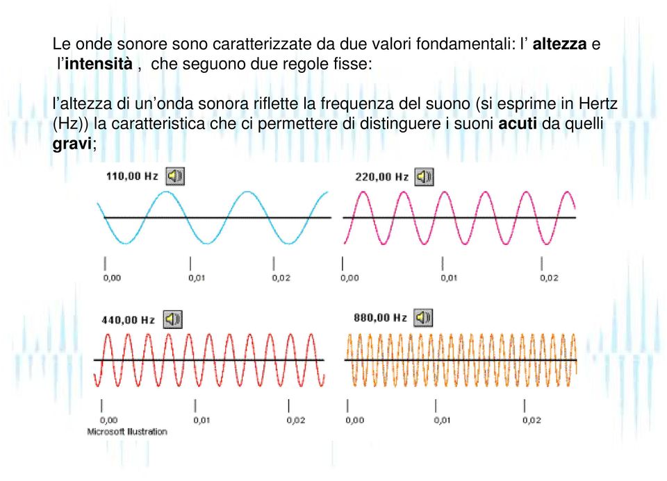 onda sonora riflette la frequenza del suono (si esprime in Hertz (Hz))