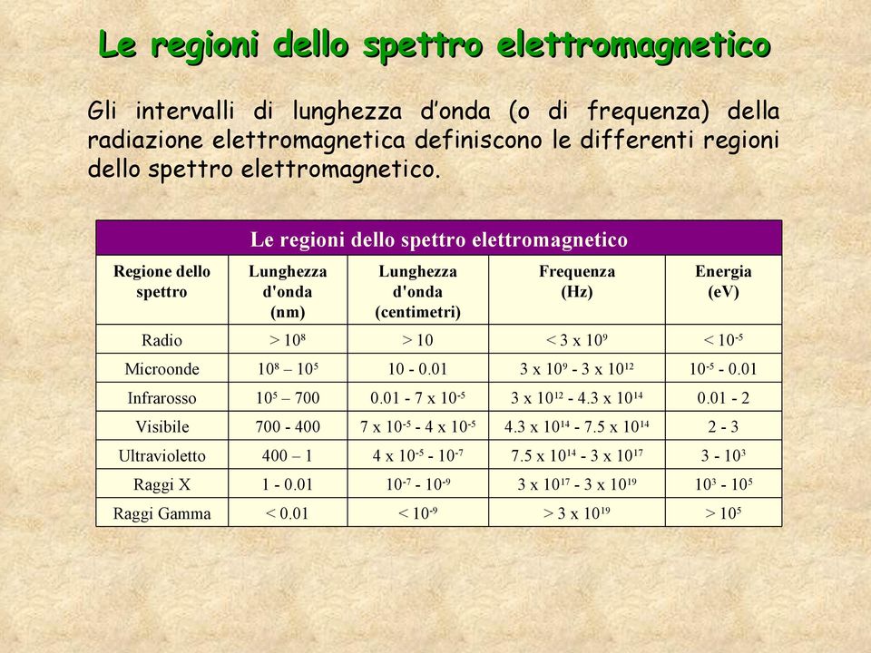 Le regioni dello spettro elettromagnetico Regione dello spettro Lunghezza d'onda (nm) Lunghezza d'onda (centimetri) Frequenza (Hz) Energia (ev) Radio > 108 > 10 < 3 x 109 <