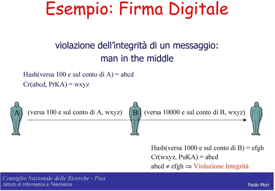 100 e sul conto di A, wxyz) B (versa 10000 e sul conto di B, wxyz) Hash(versa