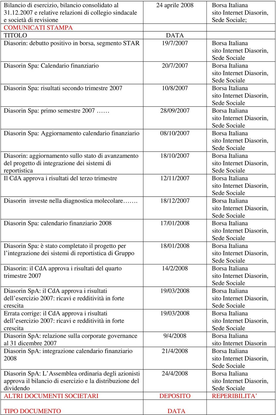 Italiana Diasorin Spa: Calendario finanziario 20/7/2007 Borsa Italiana Diasorin Spa: risultati secondo trimestre 2007 10/8/2007 Borsa Italiana Diasorin Spa: primo semestre 2007 28/09/2007 Borsa