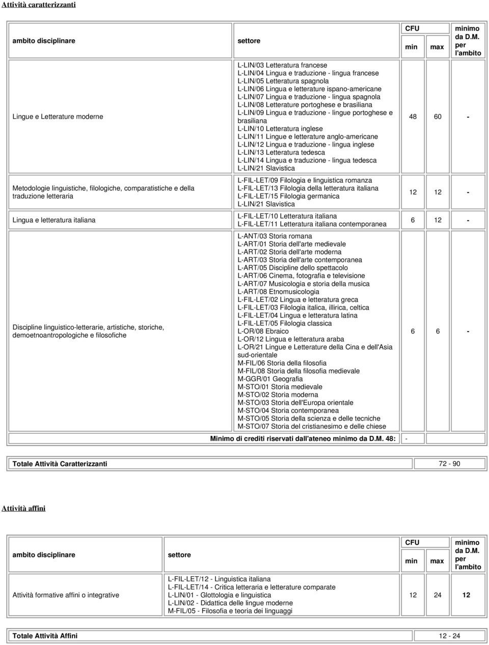 L-LIN/06 Lingua e letterature ispano-americane L-LIN/07 Lingua e traduzione - lingua spagnola L-LIN/08 Letterature portoghese e brasiliana L-LIN/09 Lingua e traduzione - lingue portoghese e