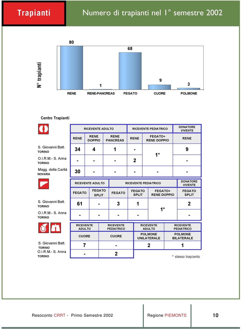 della Carità NOVARA 30 RICEVENTE ADULTO RICEVENTE PEDIATRICO DONATORE VIVENTE FEGATO FEGATO SPLIT FEGATO FEGATO SPLIT FEGATO+ RENE DOPPIO FEGATO SPLIT S. Giovanni Batt. TORINO O.I.R.M. S. Anna TORINO 6 3 * 2 RICEVENTE ADULTO CUORE RICEVENTE PEDIATRICO CUORE S.