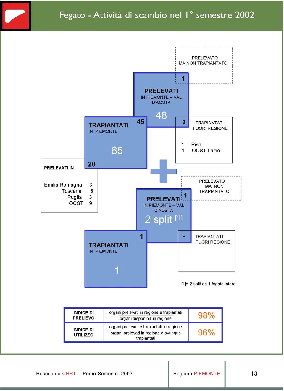 PIEMONTE TRAPIANTATI FUORI REGIONE []= 2 split da fegato intero INDICE DI PRELIEVO INDICE DI UTILIZZO organi prelevati in regione e trapiantati organi disponibili in