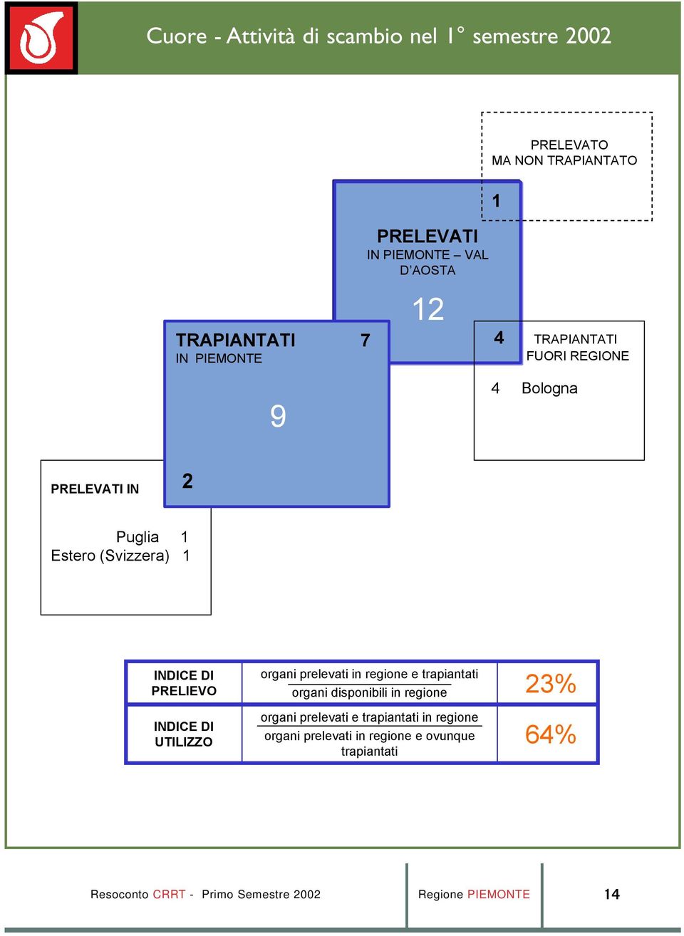 DI UTILIZZO organi prelevati in regione e trapiantati organi disponibili in regione organi prelevati e trapiantati in