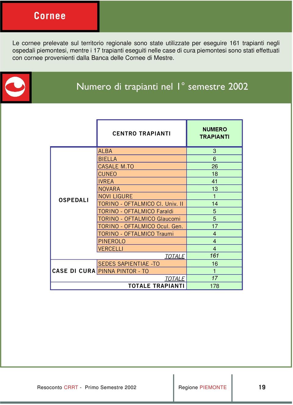 Numero di trapianti nel semestre 2002 CENTRO TRAPIANTI NUMERO TRAPIANTI OSPEDALI CASE DI CURA ALBA 3 BIELLA 6 CASALE M.TO 26 CUNEO 8 IVREA 4 NOVARA 3 NOVI LIGURE TORINO OFTALMICO Cl.