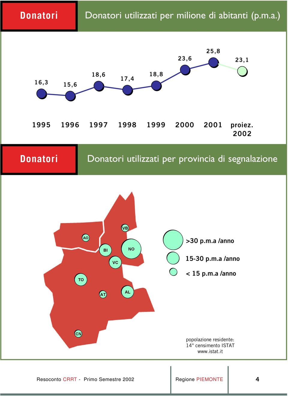 a /anno BI VC NO 530 p.m.a /anno TO < 5 p.m.a /anno AT AL CN popolazione residente: 4 censimento ISTAT www.