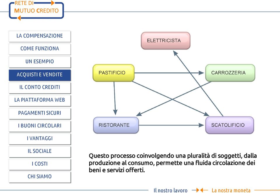 dalla produzione al consumo, permette una