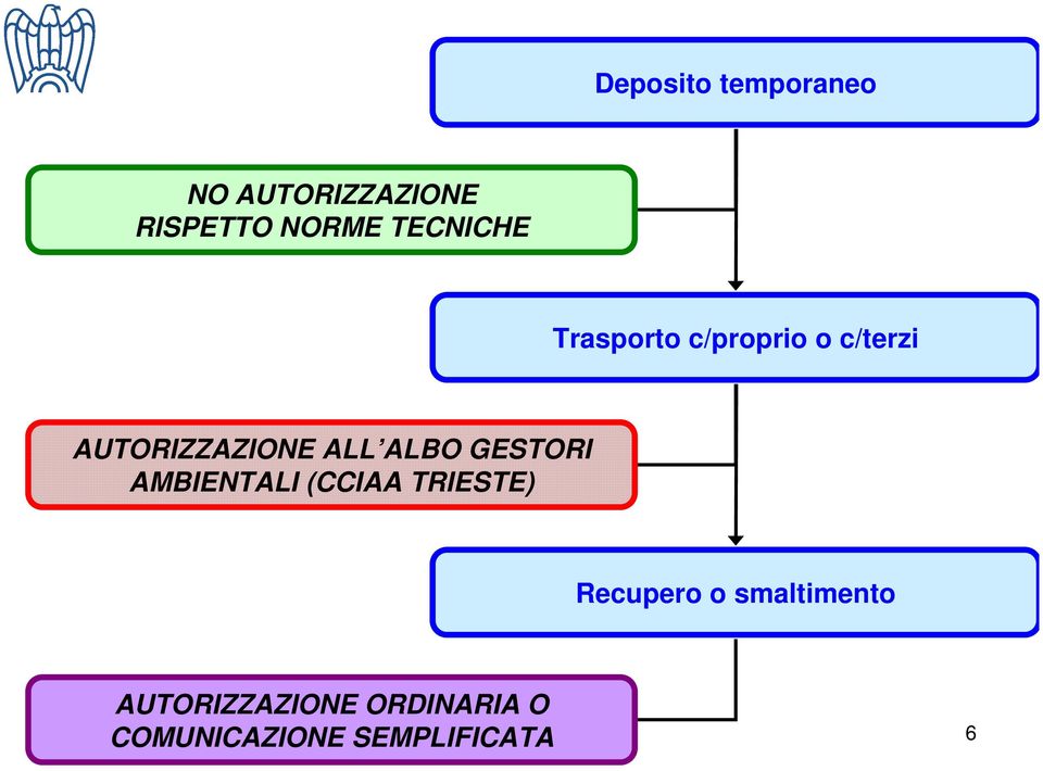 ALBO GESTORI AMBIENTALI (CCIAA TRIESTE) Recupero o