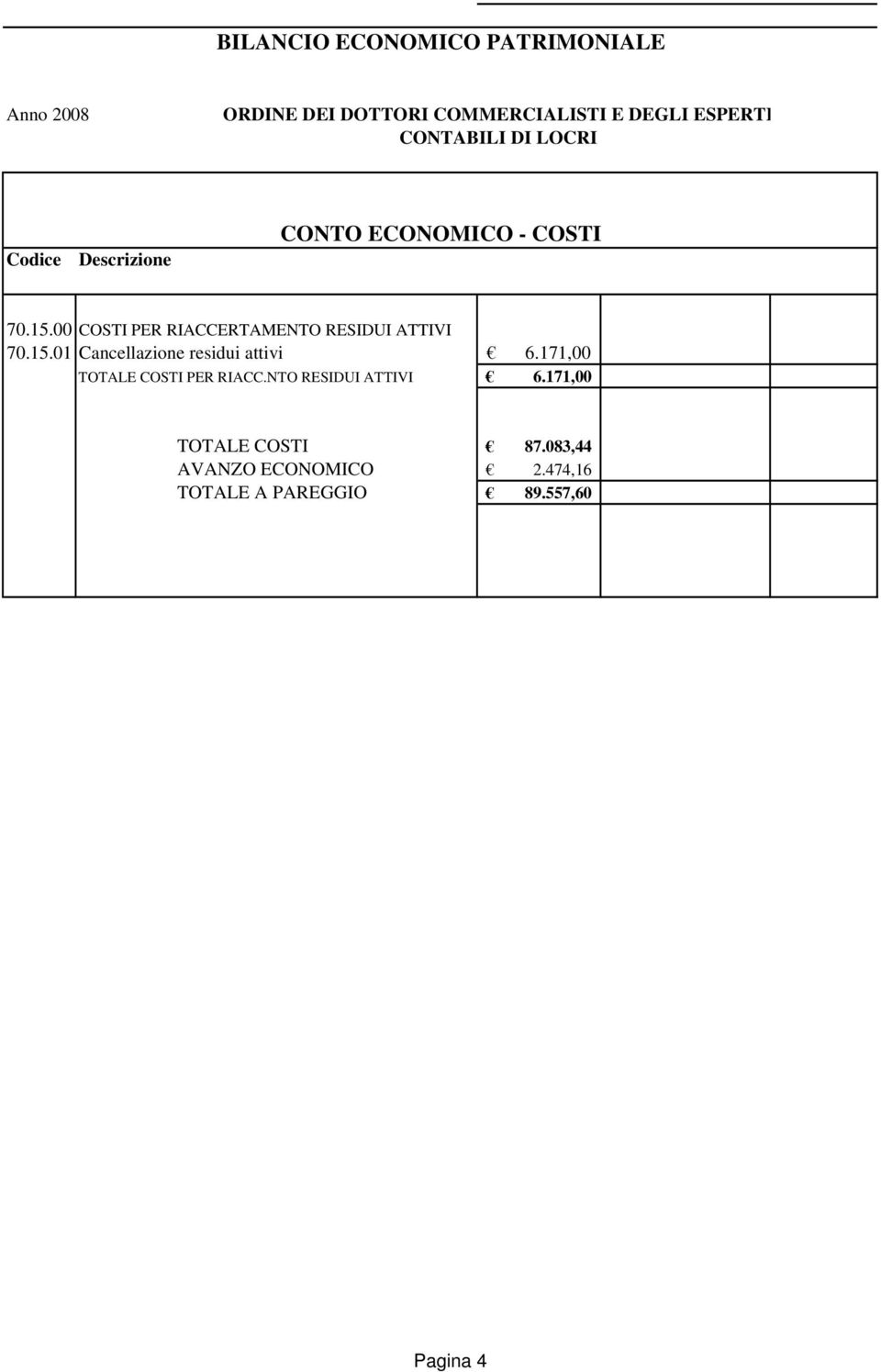 01 Cancellazione residui attivi 6.171,00 TOTALE COSTI PER RIACC.