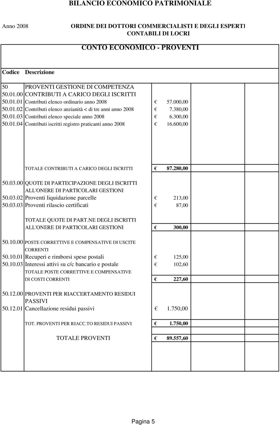 600,00 TOTALE CONTRIBUTI A CARICO DEGLI ISCRITTI 87.280,00 50.03.00 QUOTE DI PARTECIPAZIONE DEGLI ISCRITTI ALL'ONERE DI PARTICOLARI GESTIONI 50.03.02 Proventi liquidazione parcelle 213,00 50.03.03 Proventi rilascio certificati 87,00 TOTALE QUOTE DI PART.