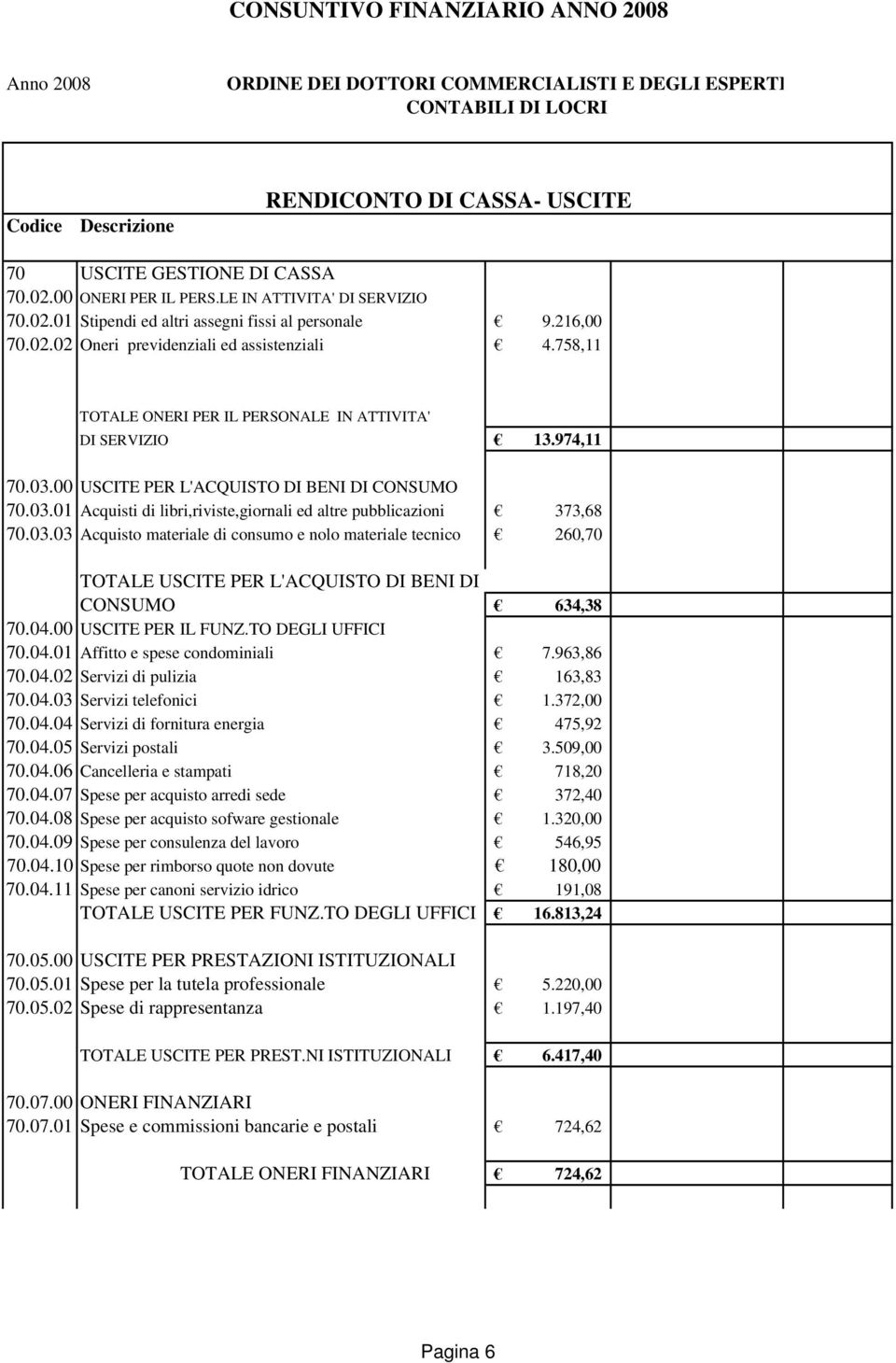 00 USCITE PER L'ACQUISTO DI BENI DI CONSUMO 70.03.01 Acquisti di libri,riviste,giornali ed altre pubblicazioni 373,68 70.03.03 Acquisto materiale di consumo e nolo materiale tecnico 260,70 TOTALE USCITE PER L'ACQUISTO DI BENI DI CONSUMO 634,38 70.