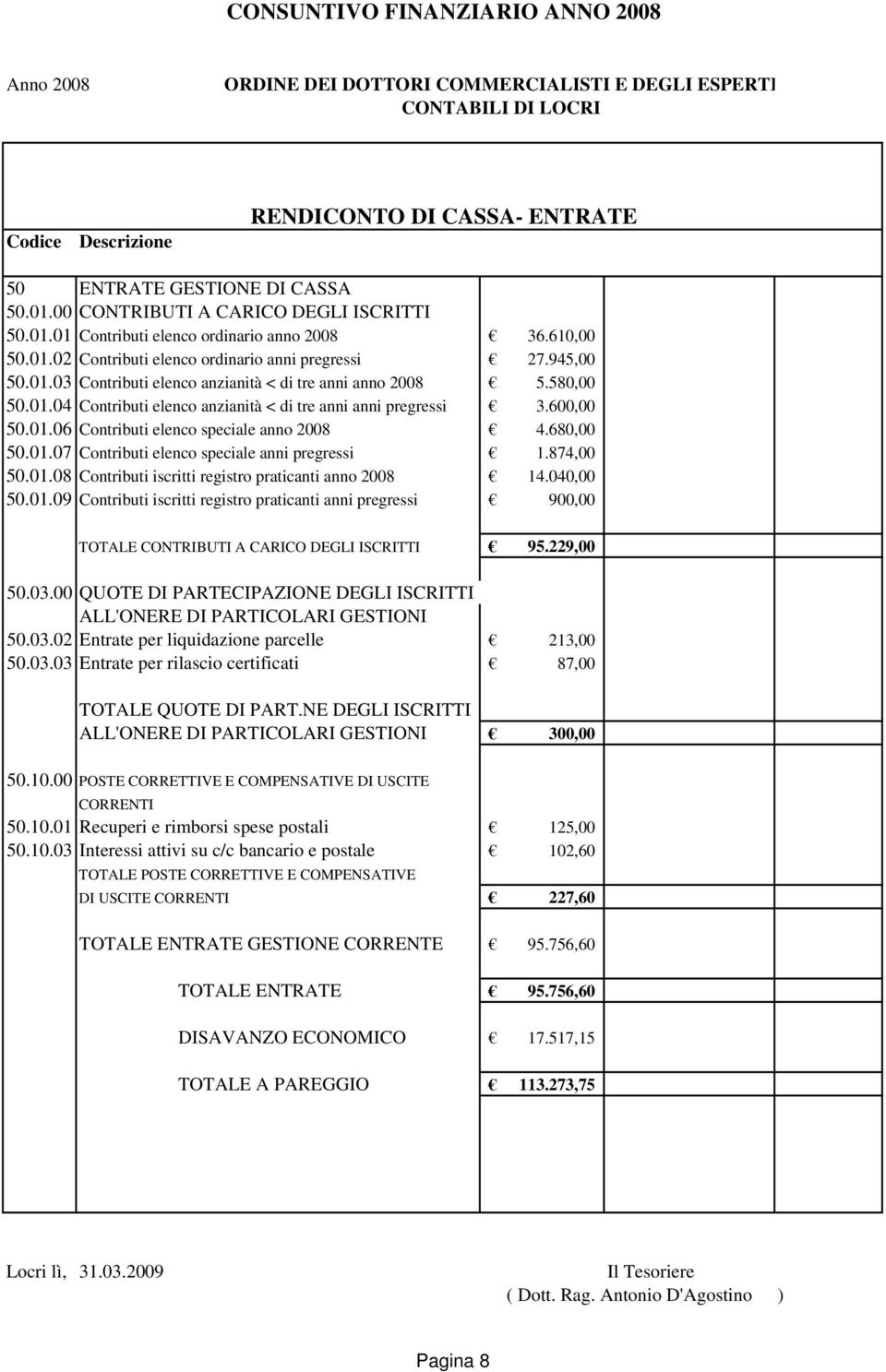 680,00 50.01.07 Contributi elenco speciale anni pregressi 1.874,00 50.01.08 Contributi iscritti registro praticanti anno 2008 14.040,00 50.01.09 Contributi iscritti registro praticanti anni pregressi 900,00 TOTALE CONTRIBUTI A CARICO DEGLI ISCRITTI 95.