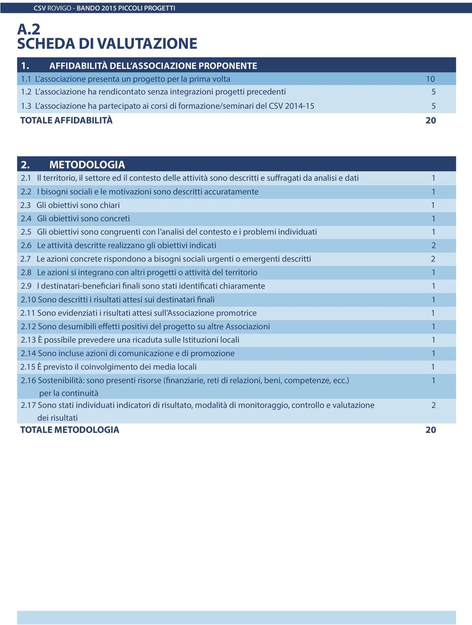 1 Il territorio, il settore ed il contesto delle attività sono descritti e suffragati da analisi e dati 1 2.2 I bisogni sociali e le motivazioni sono descritti accuratamente 1 2.