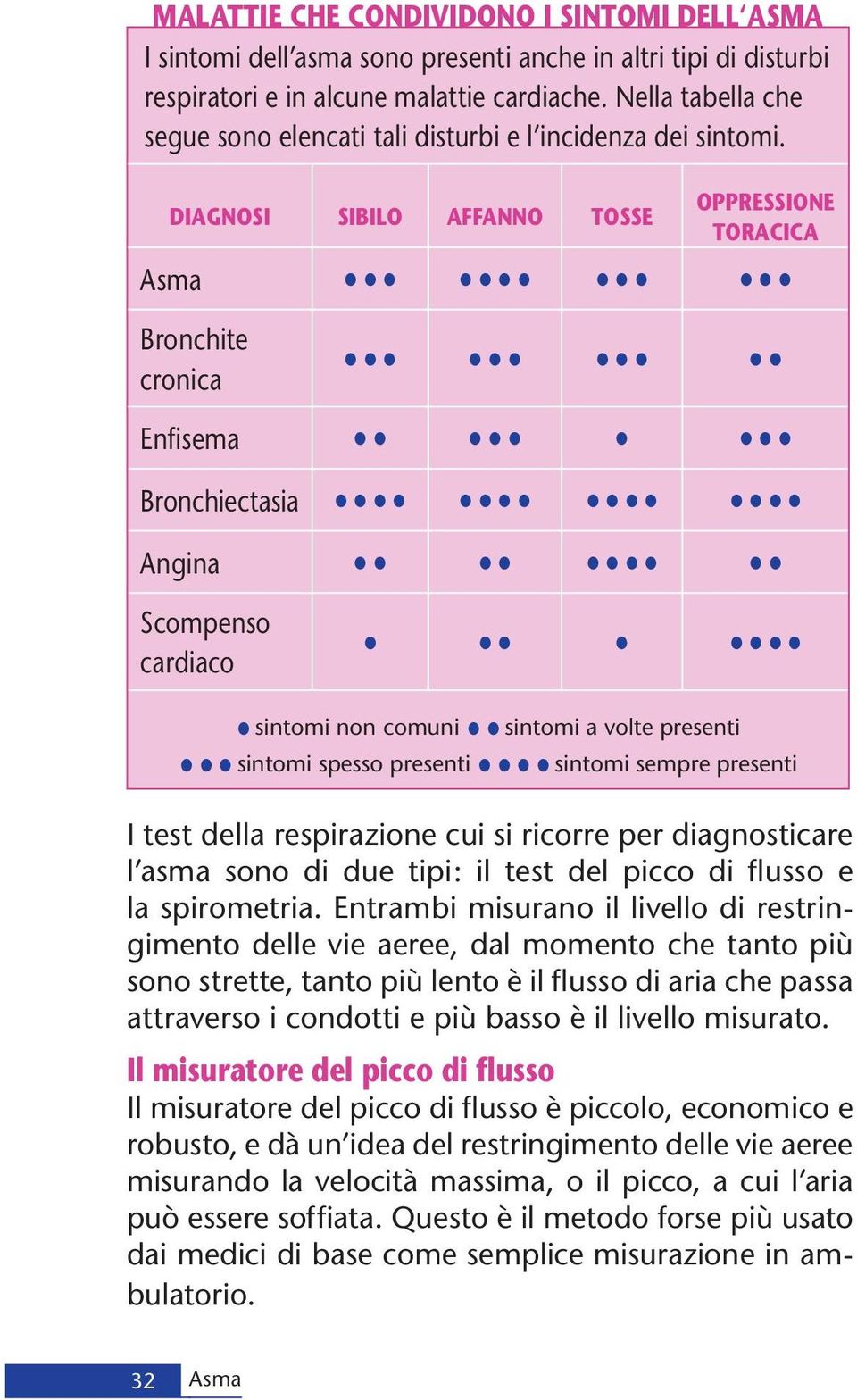 DIAGNOSI SIBILO AFFANNO TOSSE OPPRESSIONE TORACICA Asma Bronchite cronica Enfi sema Bronchiectasia Angina Scompenso cardiaco sintomi non comuni sintomi a volte presenti sintomi spesso presenti