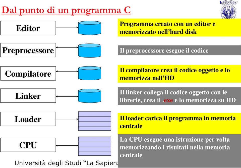 nell HD Il linker collega il codice oggetto con le librerie, crea il.